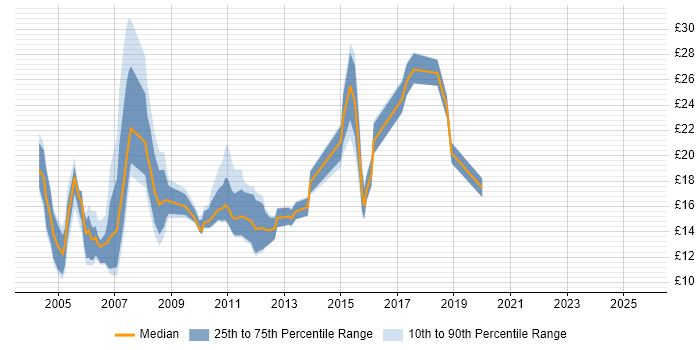 Contractor hourly rate distribution trend for jobs in West Yorkshire citing TCP/IP Contractor hourly rate distribution trend for jobs in West Yorkshire citing TCP/IP