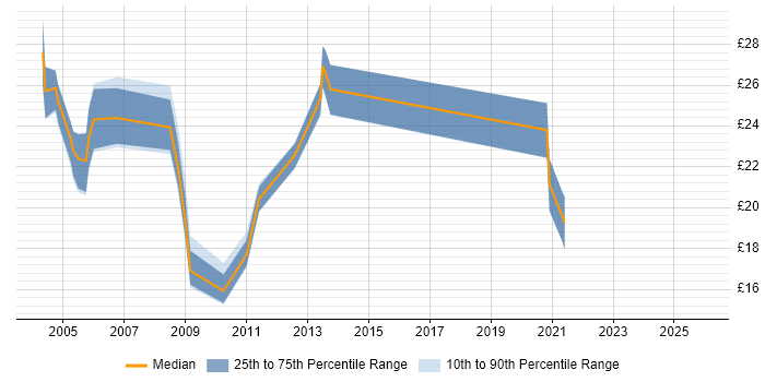 Contractor hourly rate distribution trend for Team Leader job vacancies in West Yorkshire