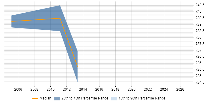 Contractor hourly rate distribution trend for jobs in West Yorkshire citing Technical Analysis