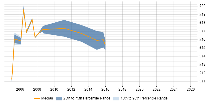 Contractor hourly rate distribution trend for Technical Engineer job vacancies in West Yorkshire