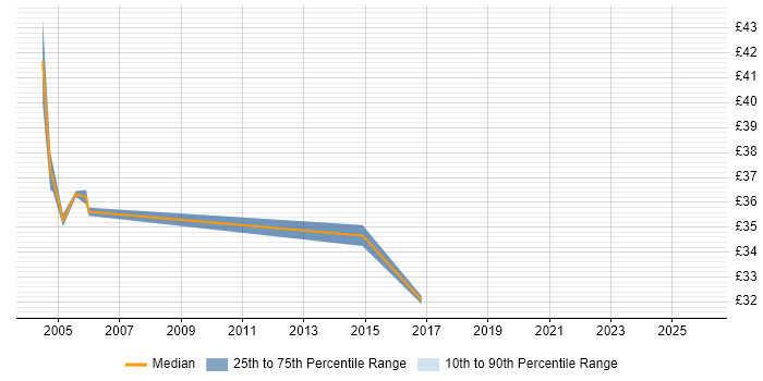 Contractor hourly rate distribution trend for Technical Manager job vacancies in West Yorkshire