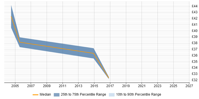Contractor hourly rate distribution trend for Technical Project Manager job vacancies in West Yorkshire