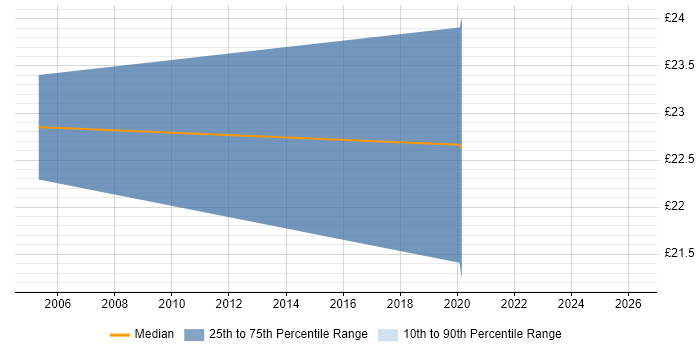 Contractor hourly rate distribution trend for Technical Specialist job vacancies in West Yorkshire