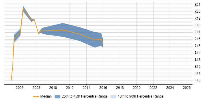Contractor hourly rate distribution trend for Technical Support Engineer job vacancies in West Yorkshire