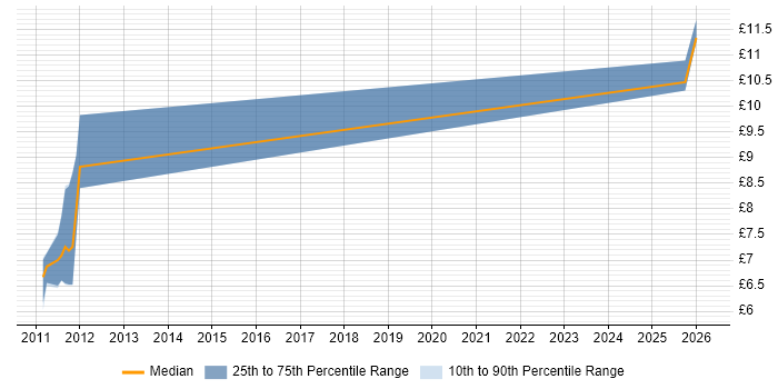 Contractor hourly rate distribution trend for jobs in West Yorkshire citing Telesales