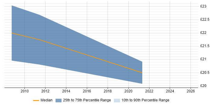Contractor hourly rate distribution trend for jobs in West Yorkshire citing Teradata