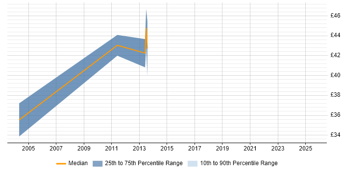Contractor hourly rate distribution trend for Test Leader job vacancies in West Yorkshire