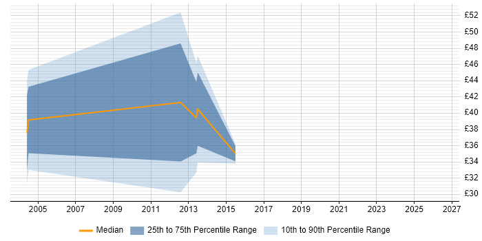 Contractor hourly rate distribution trend for jobs in West Yorkshire citing Test Management