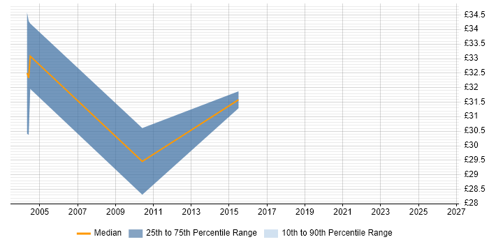 Contractor hourly rate distribution trend for Test Manager job vacancies in West Yorkshire