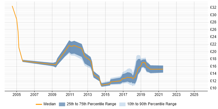 Contractor hourly rate distribution trend for jobs in West Yorkshire citing Time Management
