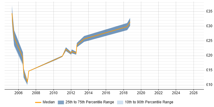 Contractor hourly rate distribution trend for jobs in West Yorkshire citing Tivoli
