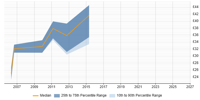 Contractor hourly rate distribution trend for jobs in West Yorkshire citing Tomcat