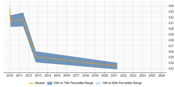 Contractor hourly rate distribution trend for jobs in West Yorkshire citing Translating Business Requirements