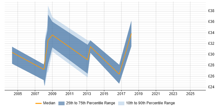 Contractor hourly rate distribution trend for jobs in West Yorkshire citing Unit Testing