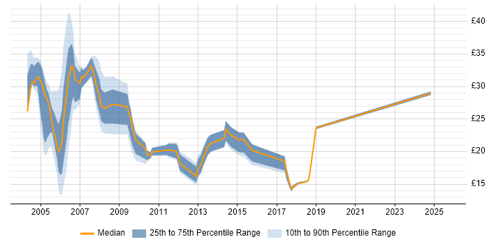 Contractor hourly rate distribution trend for jobs in West Yorkshire citing Unix Contractor hourly rate distribution trend for jobs in West Yorkshire citing Unix