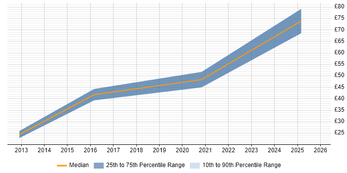 Contractor hourly rate distribution trend for jobs in West Yorkshire citing UX Design