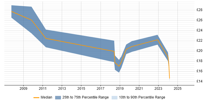 Contractor hourly rate distribution trend for jobs in West Yorkshire citing Virtual Machines