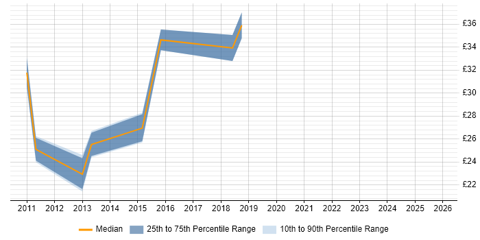 Contractor hourly rate distribution trend for jobs in West Yorkshire citing Virtual Servers