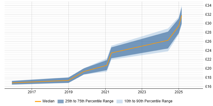 Contractor hourly rate distribution trend for jobs in West Yorkshire citing Visualisation