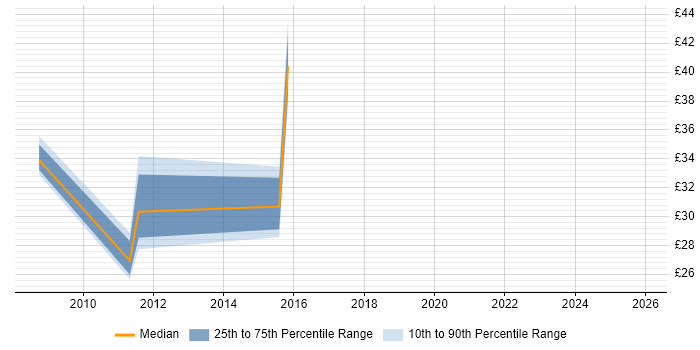 Contractor hourly rate distribution trend for jobs in West Yorkshire citing VMware Certified Professional (VCP)