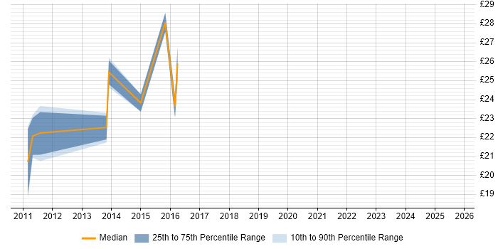Contractor hourly rate distribution trend for VMware Engineer job vacancies in West Yorkshire Contractor hourly rate distribution trend for VMware Engineer job vacancies in West Yorkshire