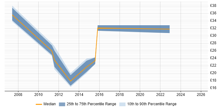 Contractor hourly rate distribution trend for jobs in West Yorkshire citing VMware ESXi