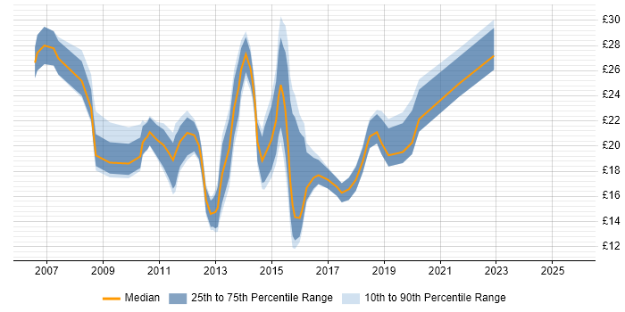 Contractor hourly rate distribution trend for jobs in West Yorkshire citing VMware Contractor hourly rate distribution trend for jobs in West Yorkshire citing VMware
