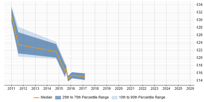 Contractor hourly rate distribution trend for jobs in West Yorkshire citing vSphere