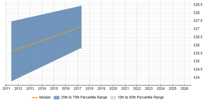Contractor hourly rate distribution trend for jobs in West Yorkshire citing Vulnerability Scanning