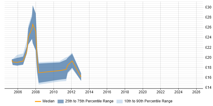Contractor hourly rate distribution trend for jobs in West Yorkshire citing W3C