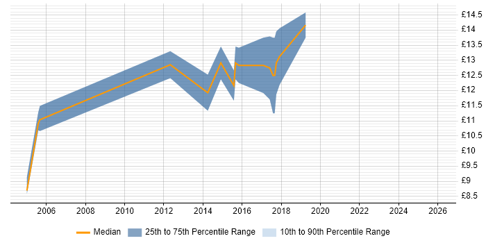 Contractor hourly rate distribution trend for 1st/2nd Line Support job vacancies in Wakefield
