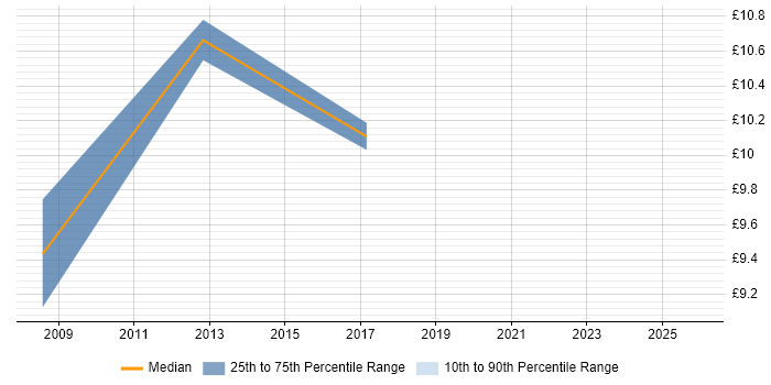 Contractor hourly rate distribution trend for 1st Line Engineer job vacancies in Wakefield