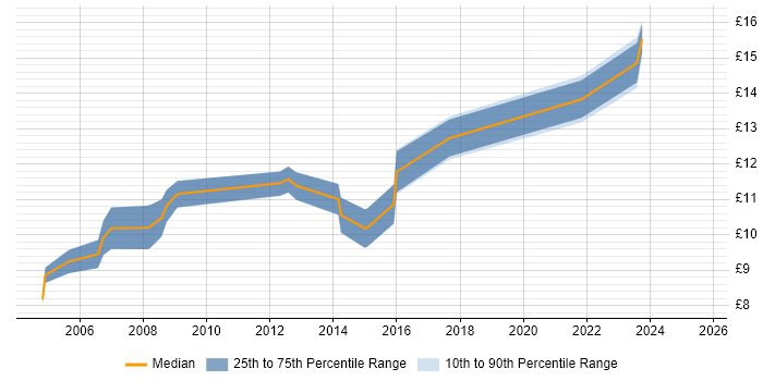 Contractor hourly rate distribution trend for 1st Line Support job vacancies in Wakefield