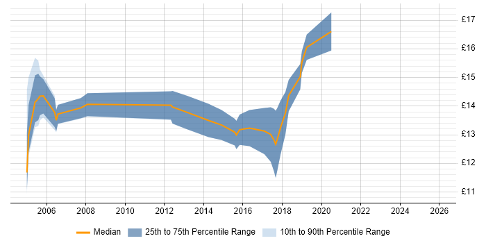 Contractor hourly rate distribution trend for 2nd Line Support job vacancies in Wakefield