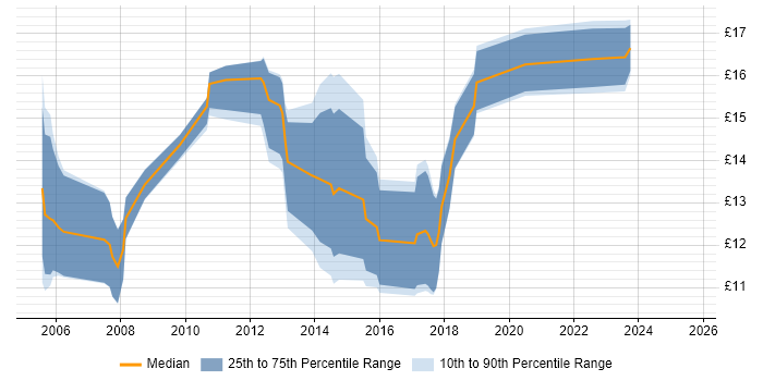 Contractor hourly rate distribution trend for jobs in Wakefield citing Active Directory