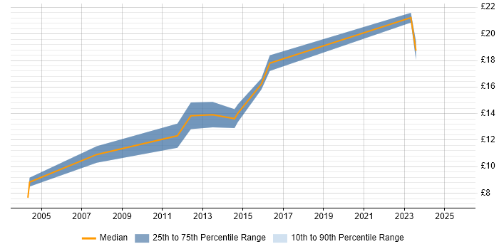 Contractor hourly rate distribution trend for jobs in Wakefield citing Analytical Skills