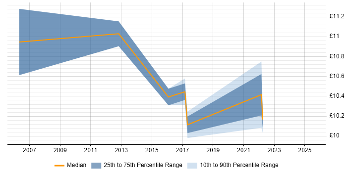 Contractor hourly rate distribution trend for Build Engineer job vacancies in Wakefield Contractor hourly rate distribution trend for Build Engineer job vacancies in Wakefield