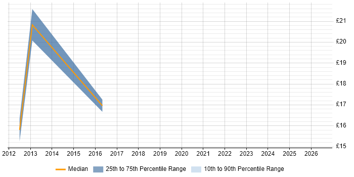 Contractor hourly rate distribution trend for jobs in Wakefield citing CCNA
