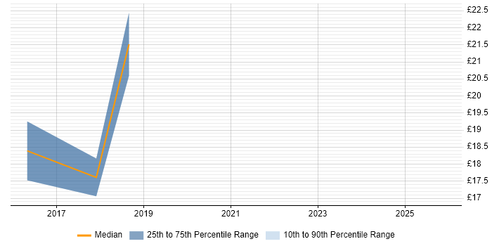 Contractor hourly rate distribution trend for jobs in Wakefield citing Change Management