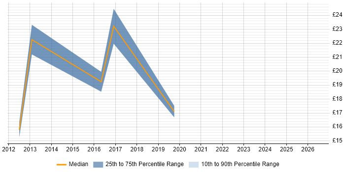 Contractor hourly rate distribution trend for jobs in Wakefield citing Cisco Certification