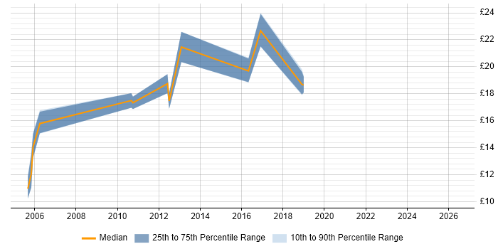 Contractor hourly rate distribution trend for jobs in Wakefield citing Cisco