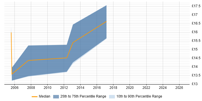 Contractor hourly rate distribution trend for jobs in Wakefield citing Citrix