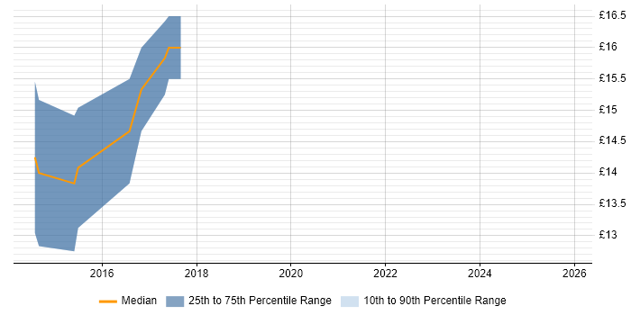 Contractor hourly rate distribution trend for jobs in Wakefield citing Data Centre Operations
