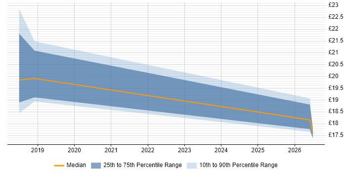 Contractor hourly rate distribution trend for jobs in Wakefield citing Data Protection