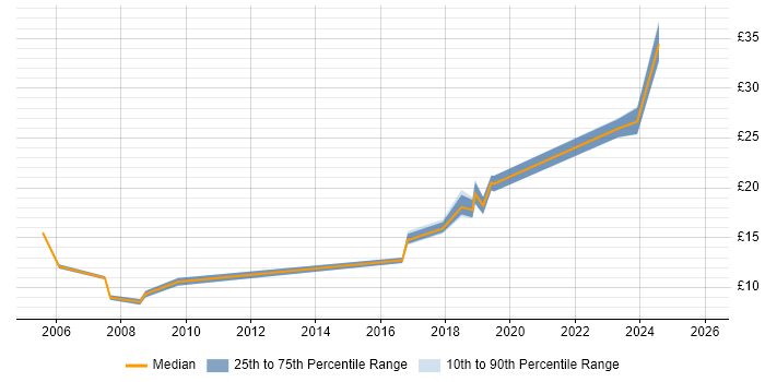 Contractor hourly rate distribution trend for jobs in Wakefield citing Degree