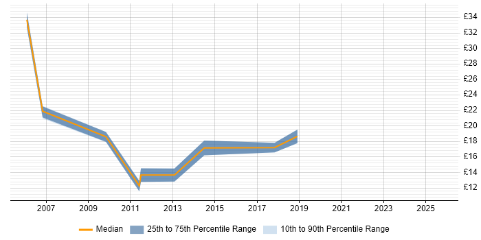 Contractor hourly rate distribution trend for jobs in Wakefield citing Dell Contractor hourly rate distribution trend for jobs in Wakefield citing Dell