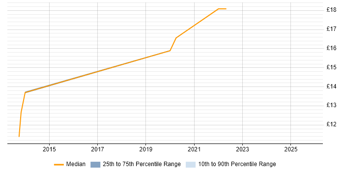 Contractor hourly rate distribution trend for Deployment Engineer job vacancies in Wakefield