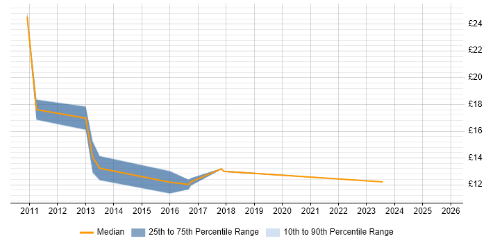 Contractor hourly rate distribution trend for jobs in Wakefield citing Finance
