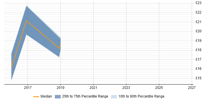 Contractor hourly rate distribution trend for jobs in Wakefield citing Firewall