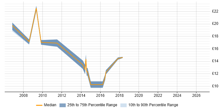 Contractor hourly rate distribution trend for jobs in Wakefield citing HP